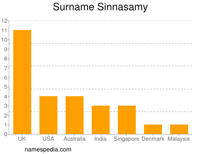 nom Sinnasamy