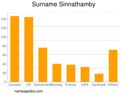 Familiennamen Sinnathamby