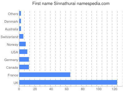 Vornamen Sinnathurai