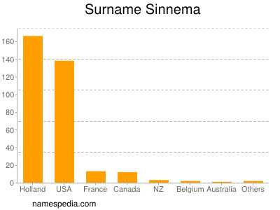 nom Sinnema