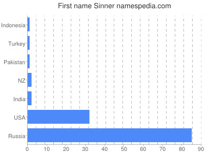 Vornamen Sinner