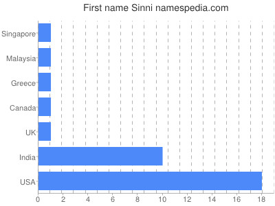 prenom Sinni