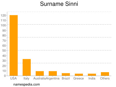 nom Sinni