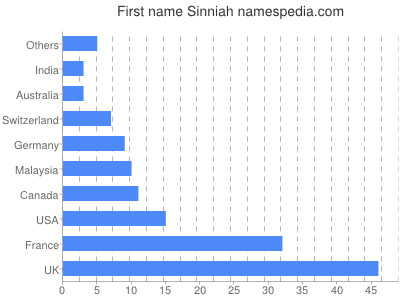 Vornamen Sinniah