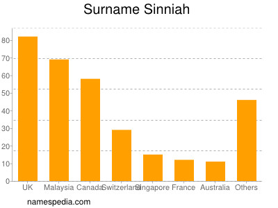 Familiennamen Sinniah