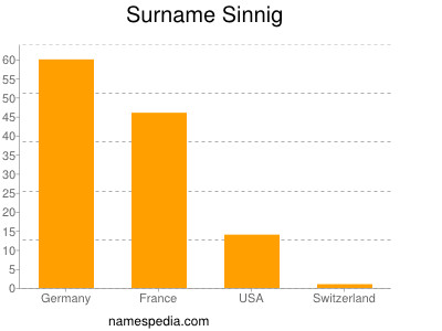 Familiennamen Sinnig