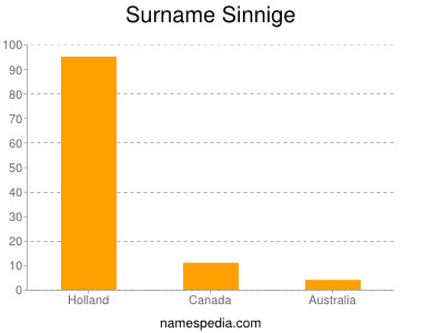 Surname Sinnige