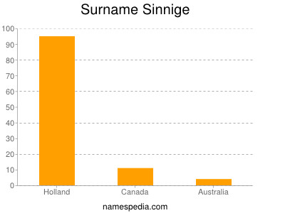 Familiennamen Sinnige