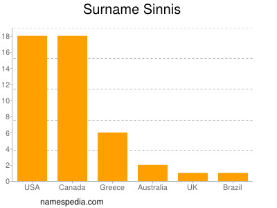 Familiennamen Sinnis