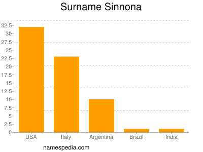 Familiennamen Sinnona