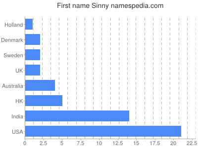 Vornamen Sinny