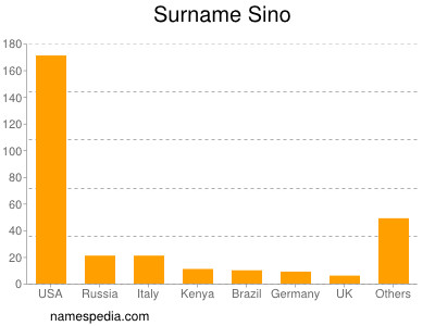 Surname Sino