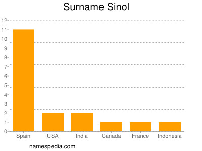 Surname Sinol