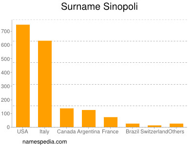 Familiennamen Sinopoli