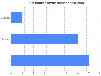 prenom Sinotte