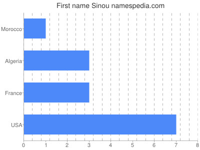 Given name Sinou