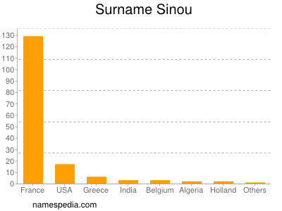 Surname Sinou