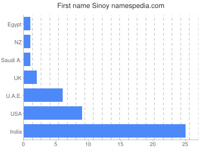 Vornamen Sinoy