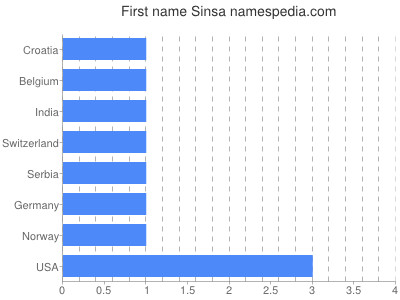 Vornamen Sinsa