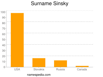 Familiennamen Sinsky
