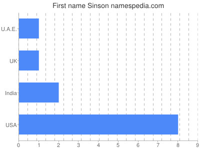 Vornamen Sinson