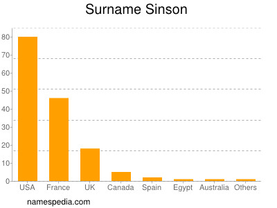 Familiennamen Sinson