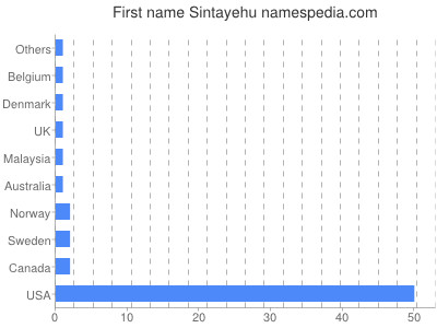 Vornamen Sintayehu