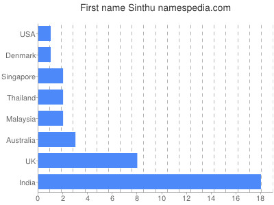 Vornamen Sinthu