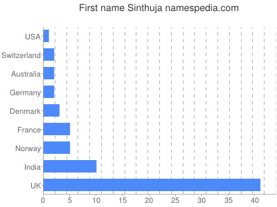 prenom Sinthuja