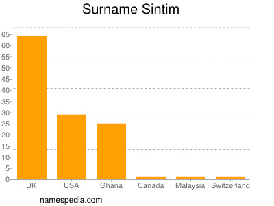 Familiennamen Sintim