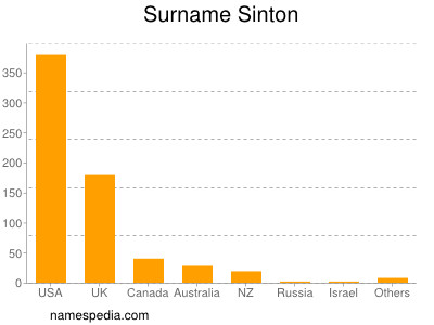 Familiennamen Sinton