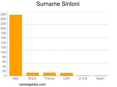 Familiennamen Sintoni