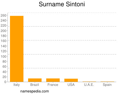 nom Sintoni