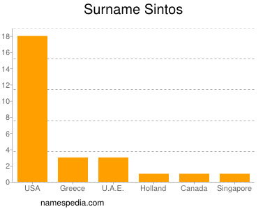 Familiennamen Sintos