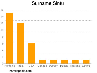 nom Sintu