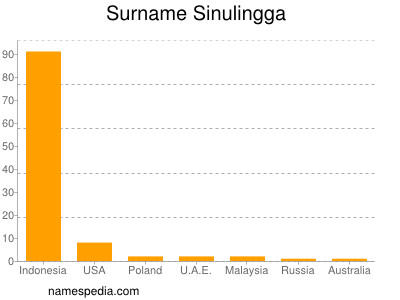 Surname Sinulingga