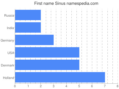 prenom Sinus