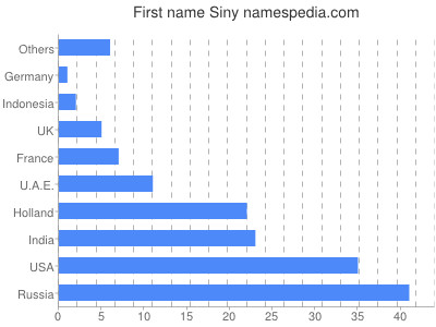 Vornamen Siny