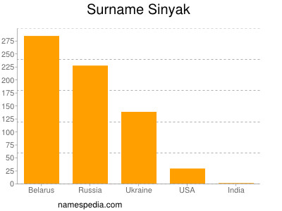 Familiennamen Sinyak