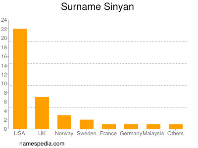 Familiennamen Sinyan