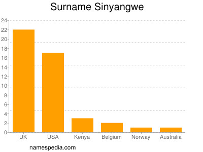 nom Sinyangwe