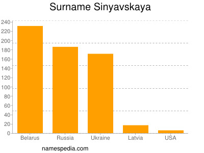 Familiennamen Sinyavskaya