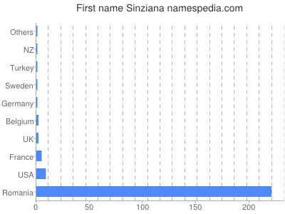 Vornamen Sinziana