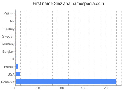 prenom Sinziana