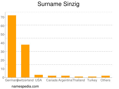 Familiennamen Sinzig