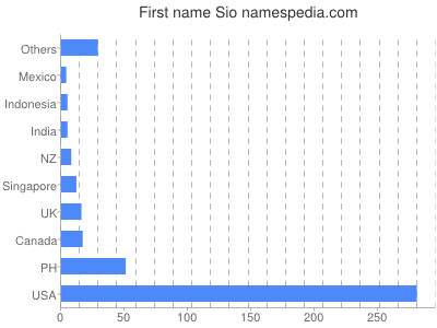 prenom Sio