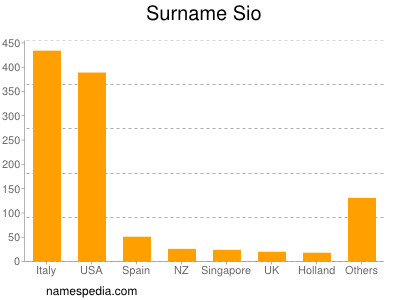 Familiennamen Sio