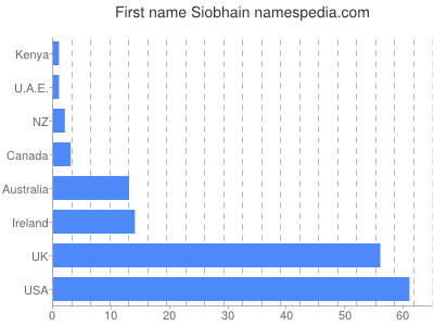 Vornamen Siobhain