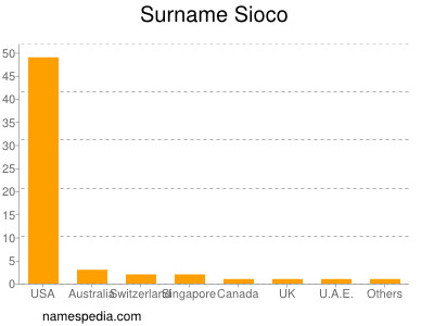 nom Sioco