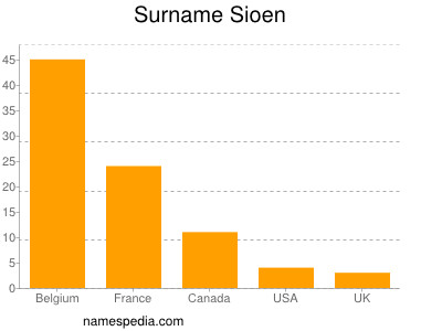 Familiennamen Sioen